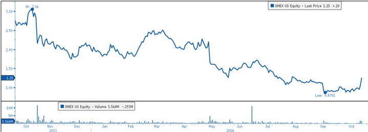 Odyssey Marine Exploration Inc (NASDAQ: OMEX)